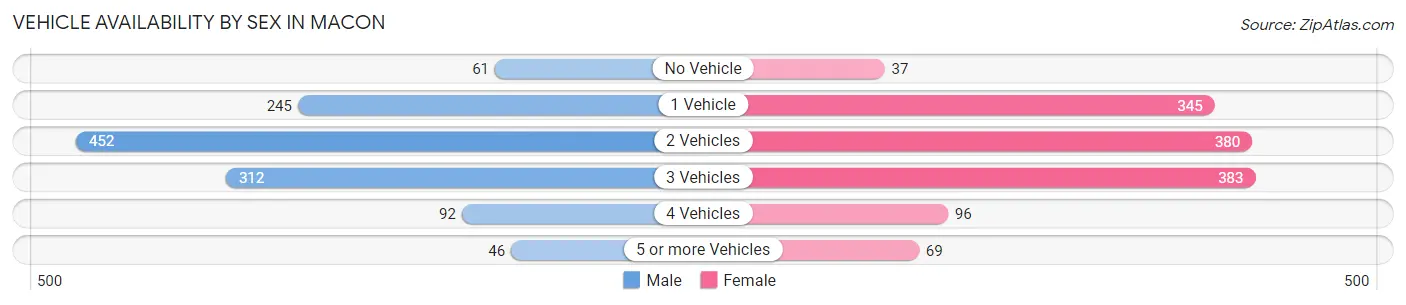 Vehicle Availability by Sex in Macon