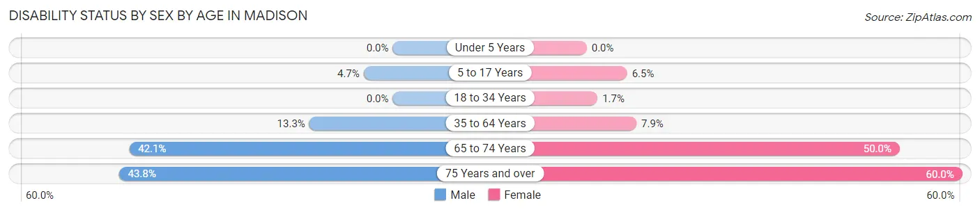 Disability Status by Sex by Age in Madison