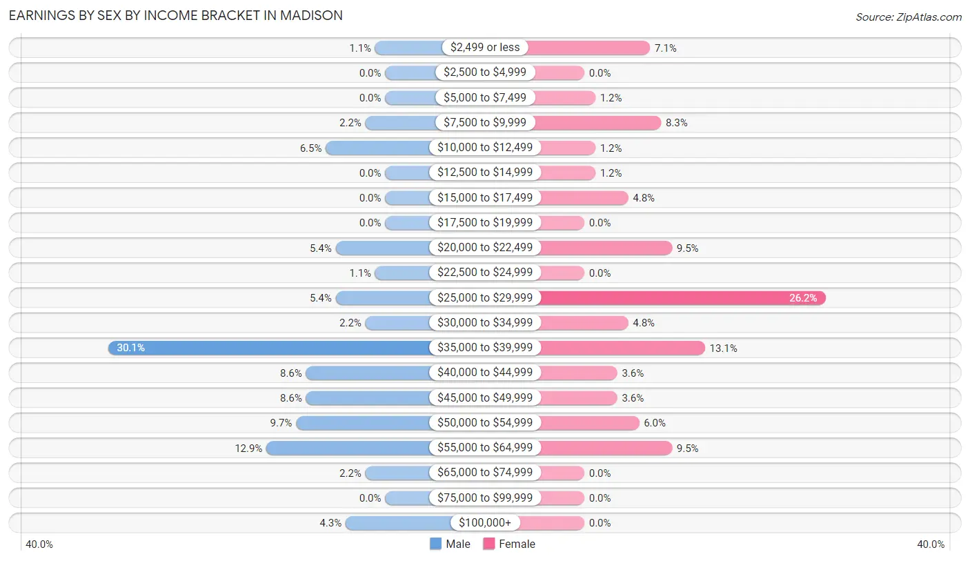 Earnings by Sex by Income Bracket in Madison