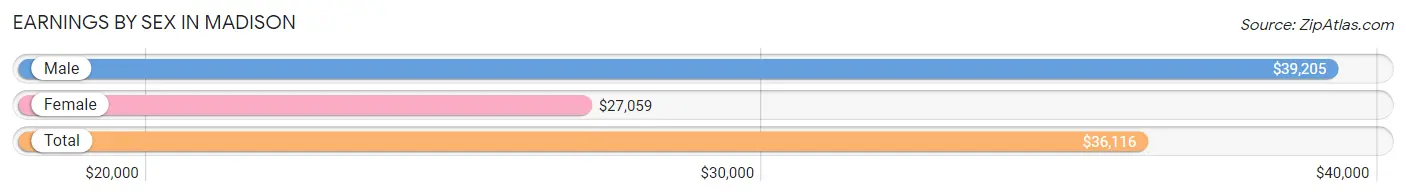 Earnings by Sex in Madison