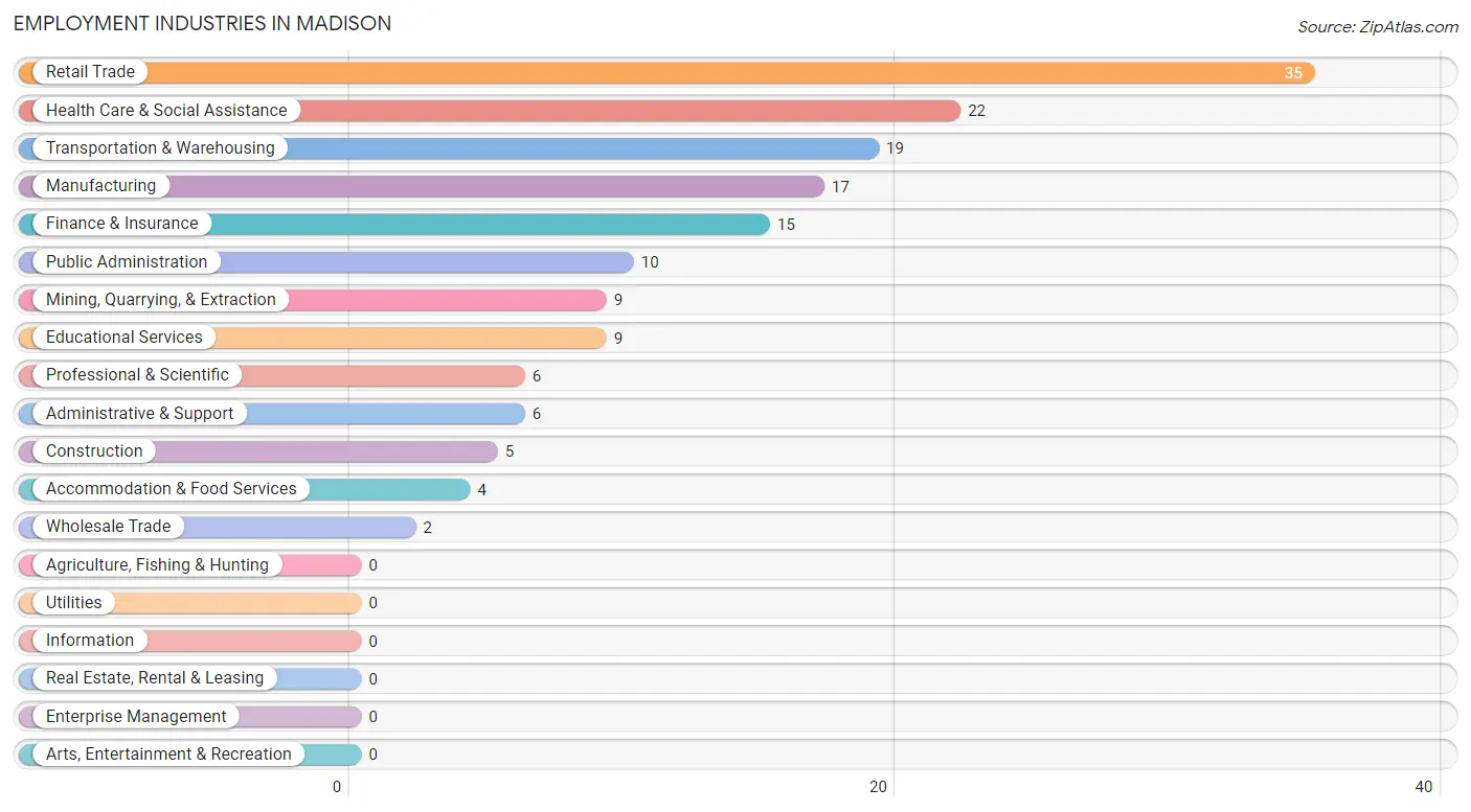 Employment Industries in Madison