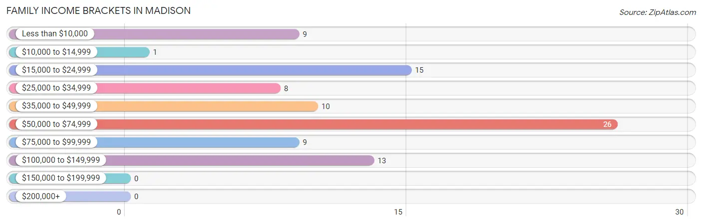 Family Income Brackets in Madison