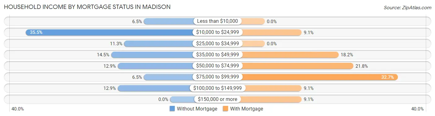 Household Income by Mortgage Status in Madison