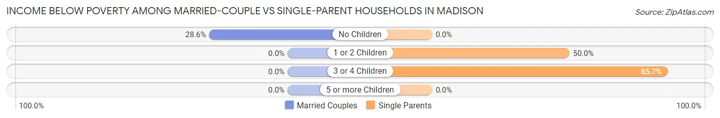 Income Below Poverty Among Married-Couple vs Single-Parent Households in Madison