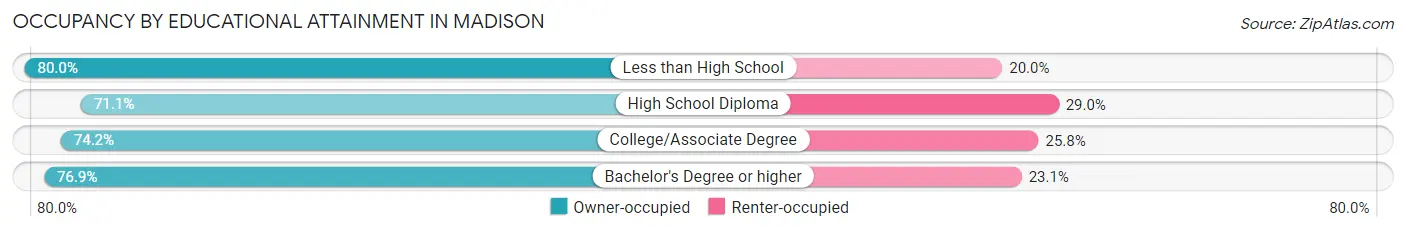 Occupancy by Educational Attainment in Madison