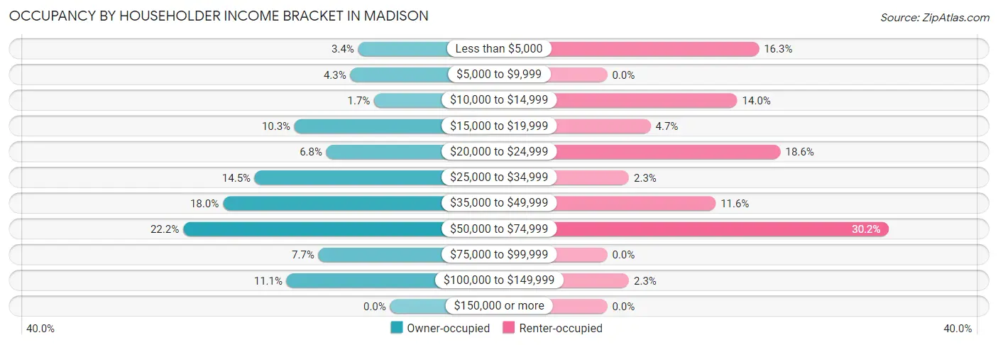 Occupancy by Householder Income Bracket in Madison