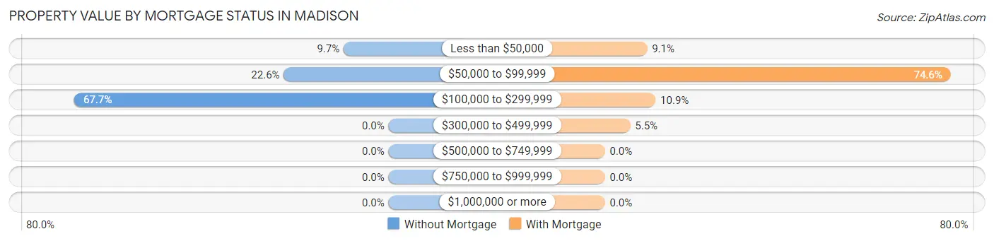 Property Value by Mortgage Status in Madison