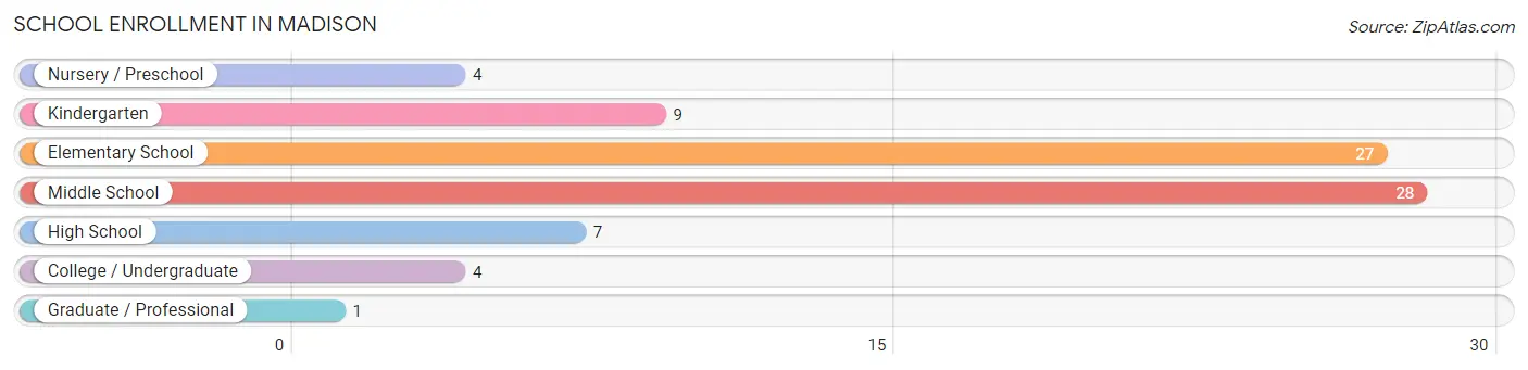 School Enrollment in Madison