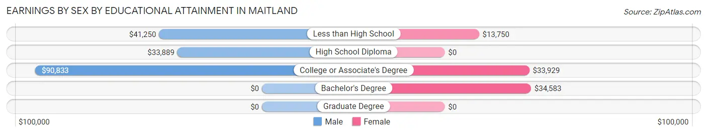Earnings by Sex by Educational Attainment in Maitland
