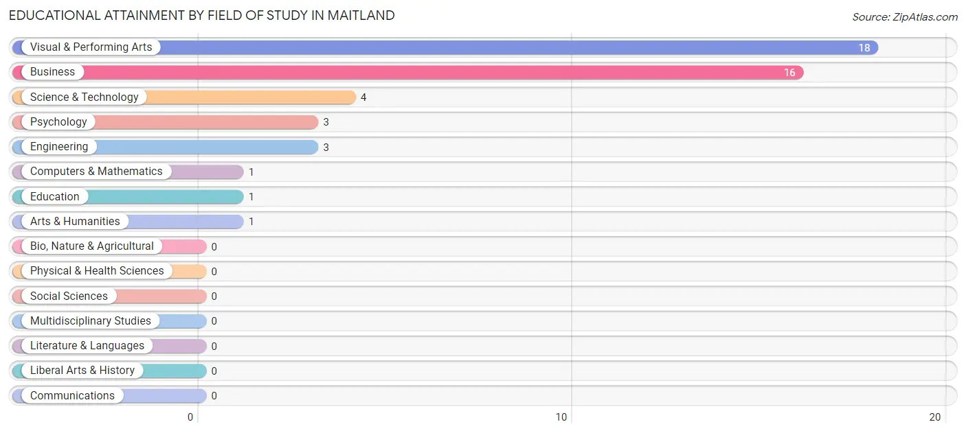Educational Attainment by Field of Study in Maitland
