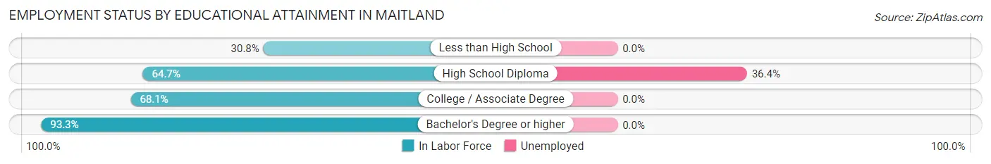 Employment Status by Educational Attainment in Maitland