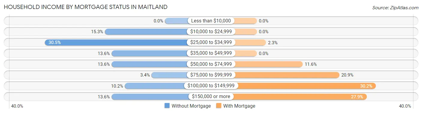 Household Income by Mortgage Status in Maitland