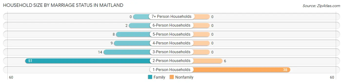 Household Size by Marriage Status in Maitland