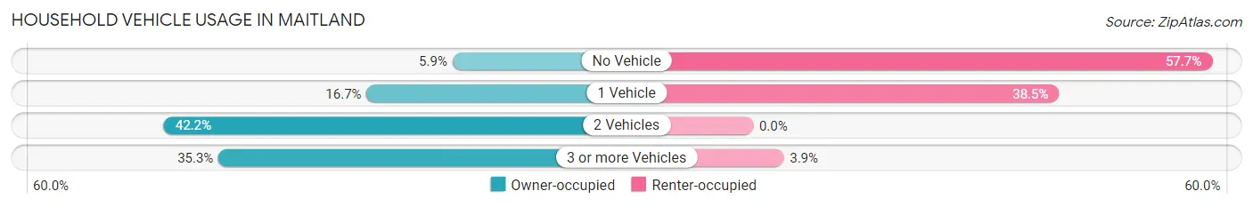 Household Vehicle Usage in Maitland