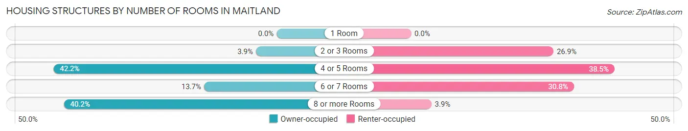 Housing Structures by Number of Rooms in Maitland