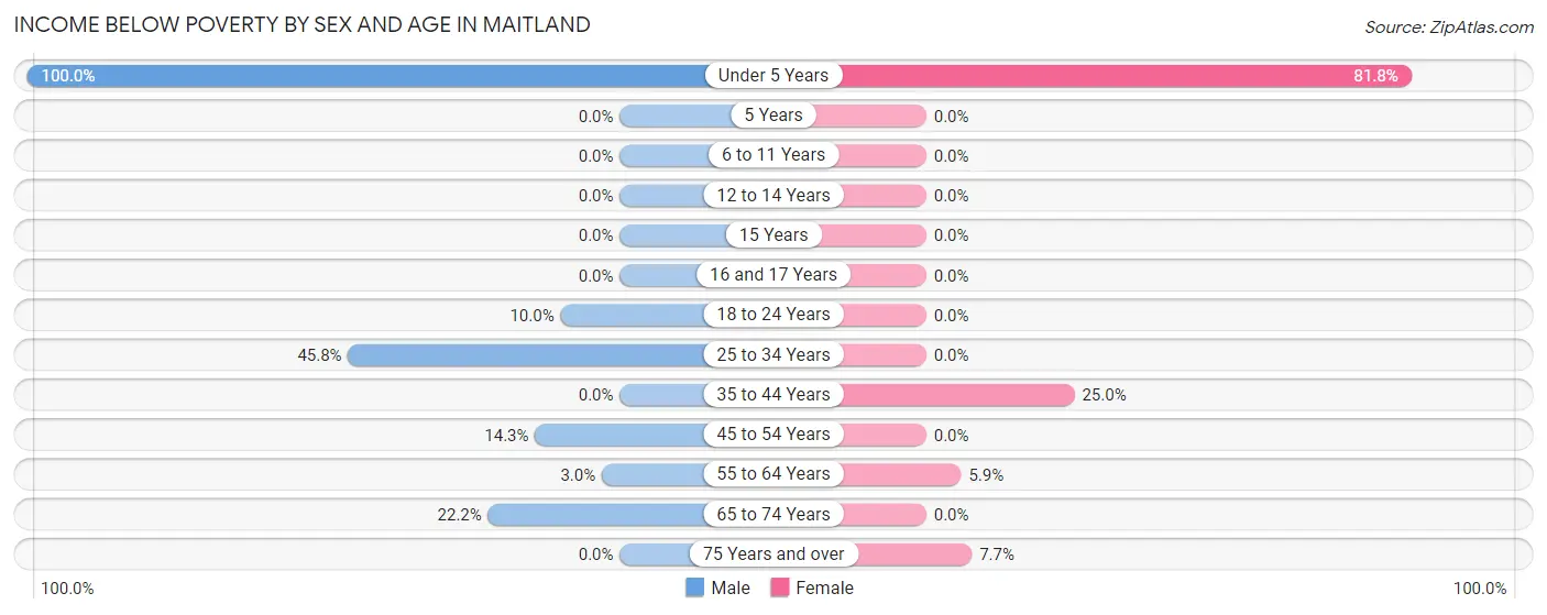 Income Below Poverty by Sex and Age in Maitland