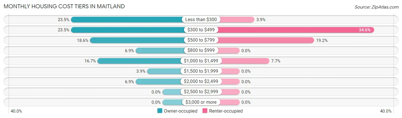 Monthly Housing Cost Tiers in Maitland