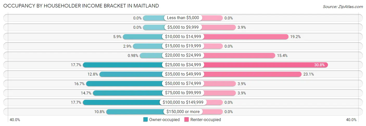 Occupancy by Householder Income Bracket in Maitland