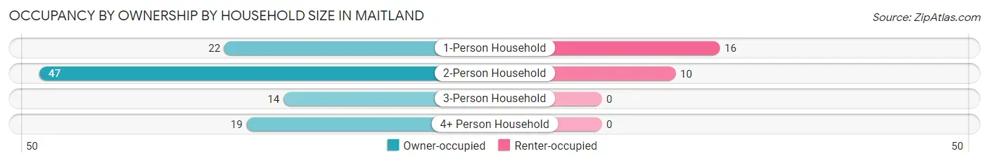 Occupancy by Ownership by Household Size in Maitland