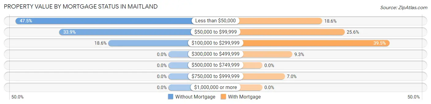 Property Value by Mortgage Status in Maitland