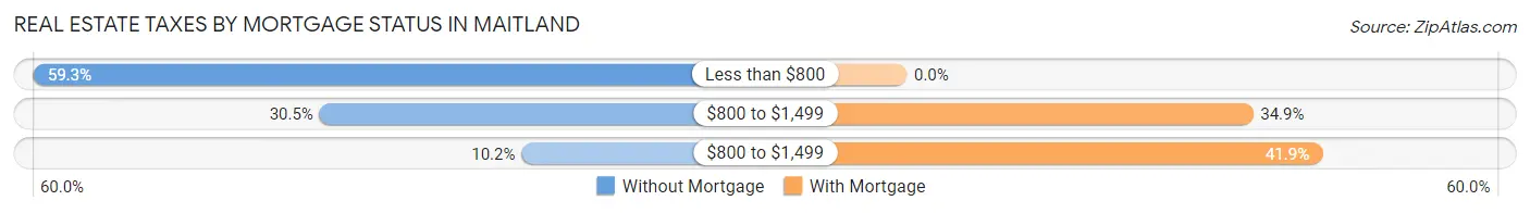 Real Estate Taxes by Mortgage Status in Maitland