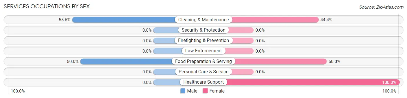 Services Occupations by Sex in Maitland
