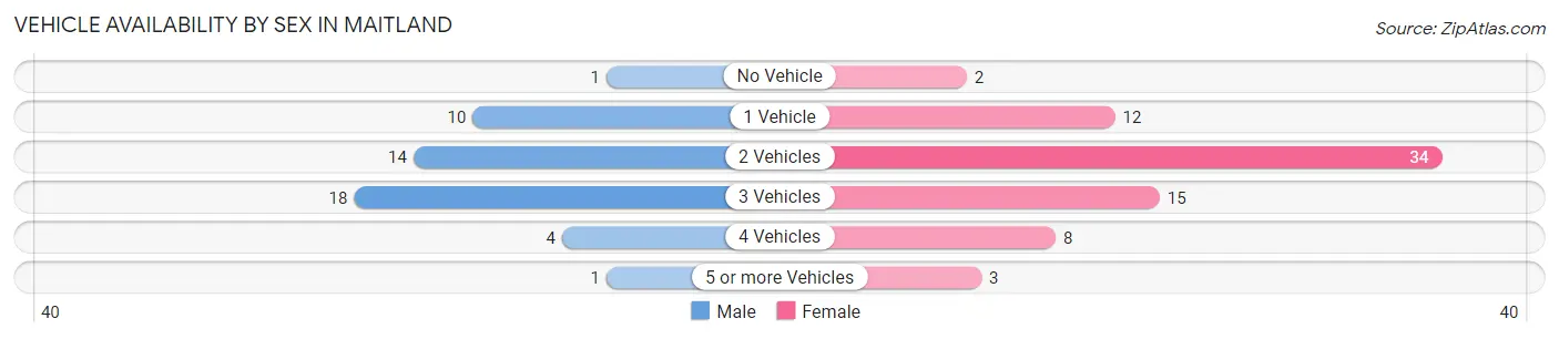 Vehicle Availability by Sex in Maitland