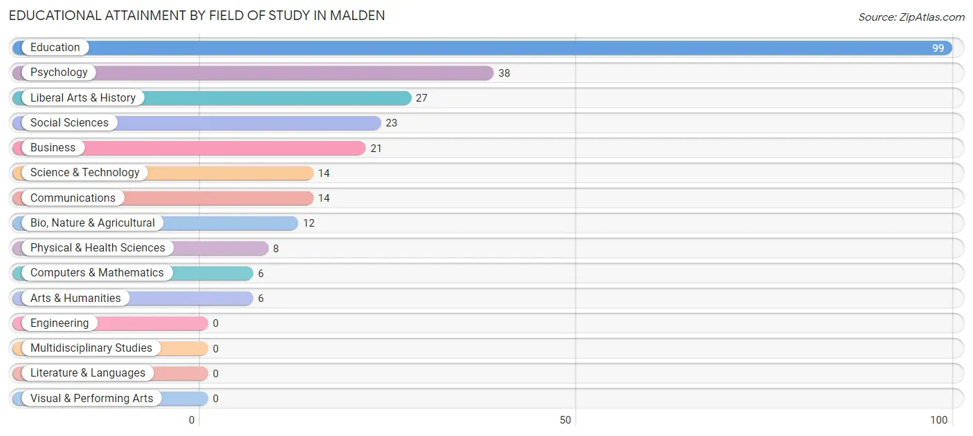 Educational Attainment by Field of Study in Malden