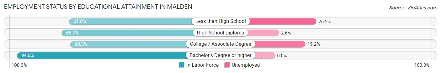 Employment Status by Educational Attainment in Malden