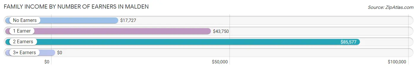 Family Income by Number of Earners in Malden