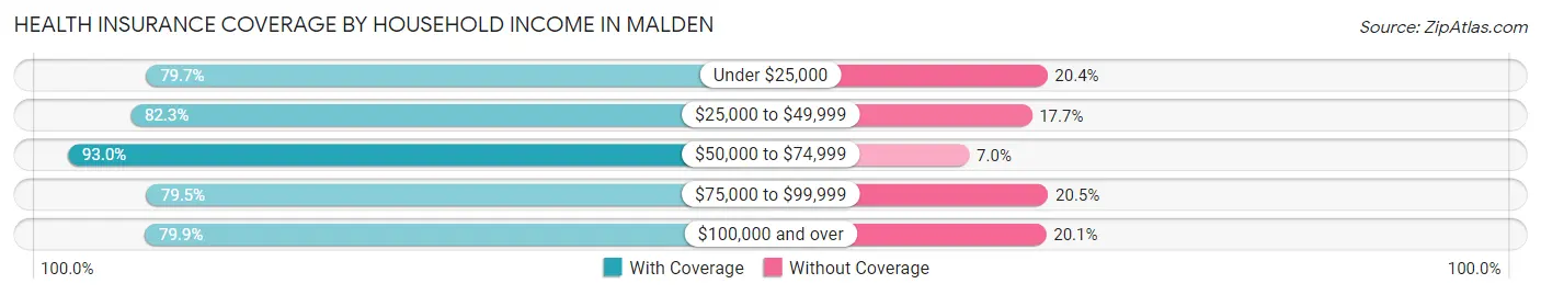 Health Insurance Coverage by Household Income in Malden