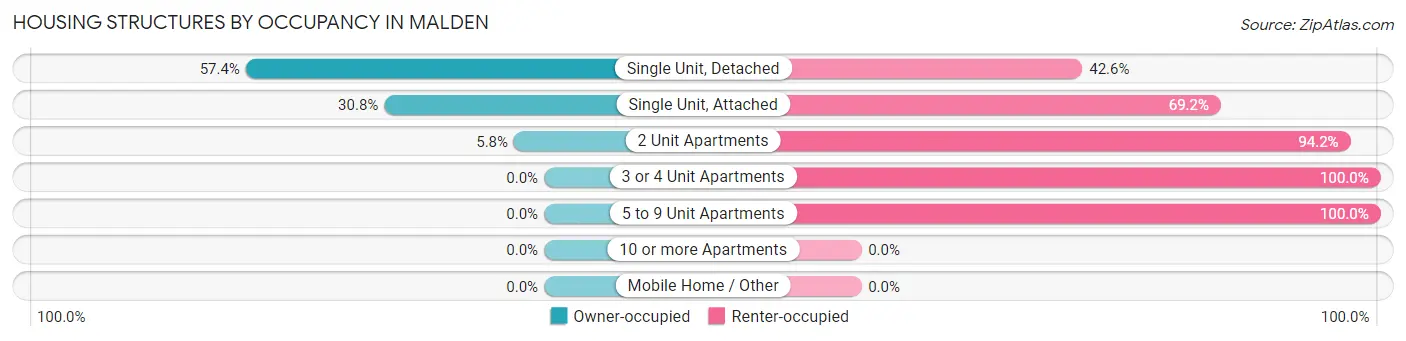 Housing Structures by Occupancy in Malden