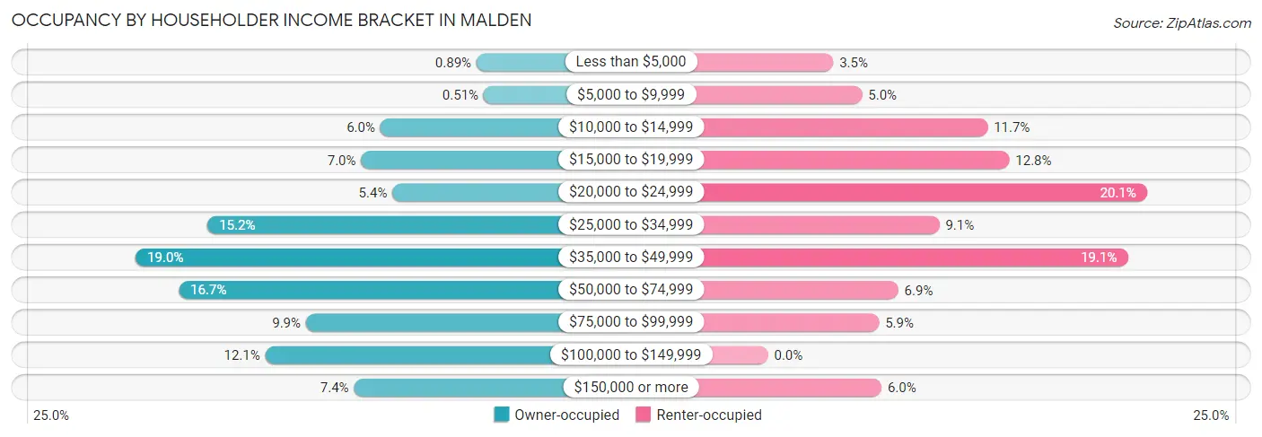 Occupancy by Householder Income Bracket in Malden