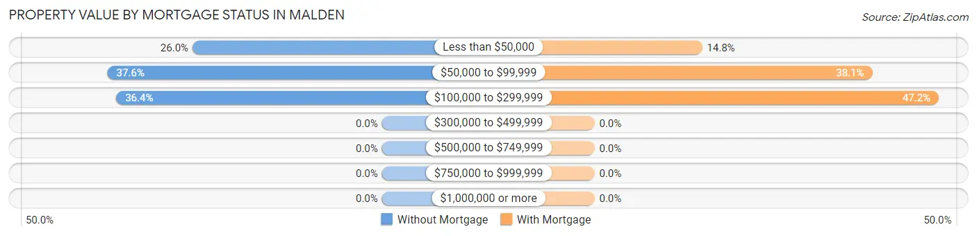 Property Value by Mortgage Status in Malden