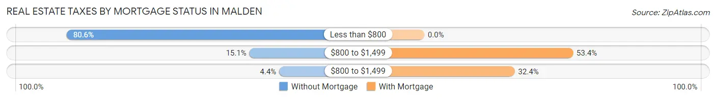 Real Estate Taxes by Mortgage Status in Malden