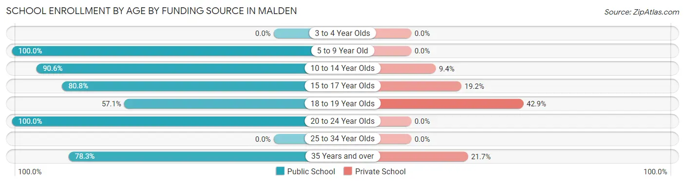 School Enrollment by Age by Funding Source in Malden