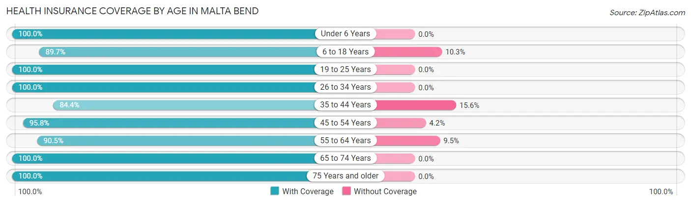 Health Insurance Coverage by Age in Malta Bend