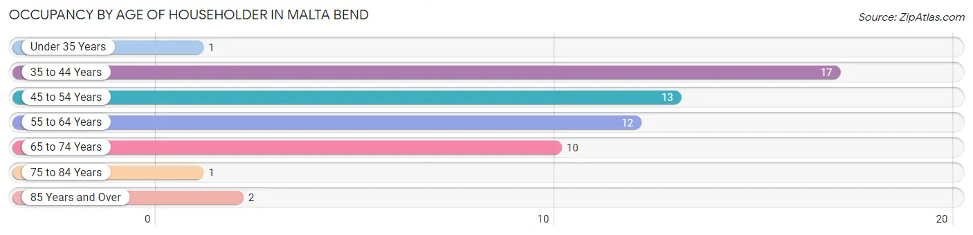 Occupancy by Age of Householder in Malta Bend