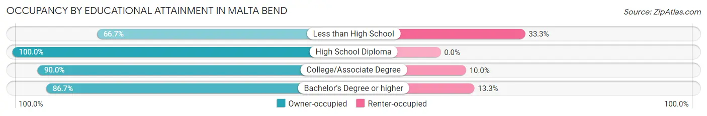 Occupancy by Educational Attainment in Malta Bend