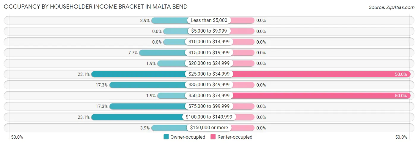 Occupancy by Householder Income Bracket in Malta Bend