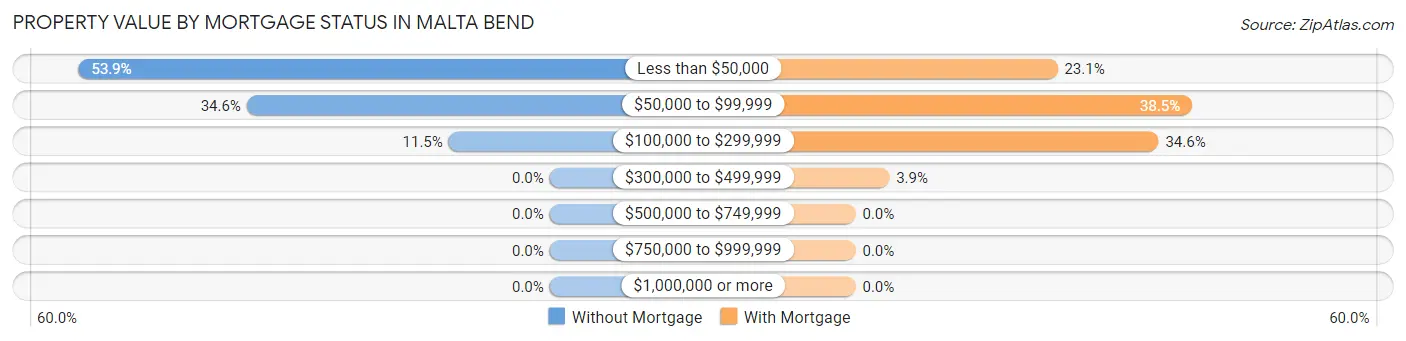 Property Value by Mortgage Status in Malta Bend