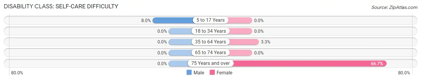 Disability in Malta Bend: <span>Self-Care Difficulty</span>