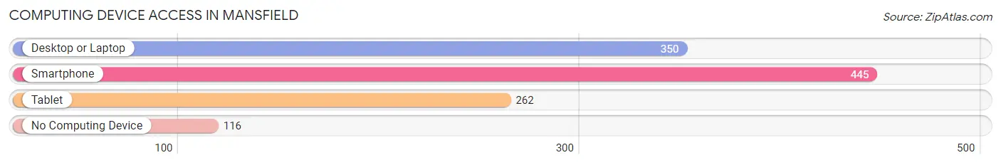 Computing Device Access in Mansfield