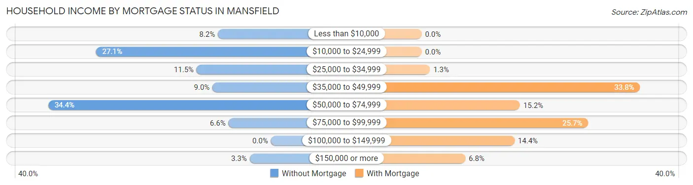 Household Income by Mortgage Status in Mansfield