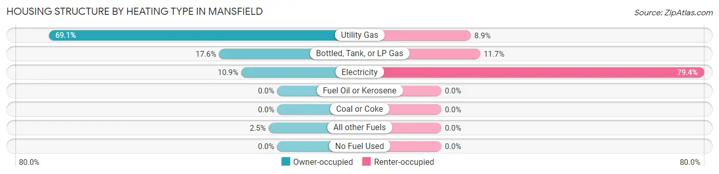 Housing Structure by Heating Type in Mansfield