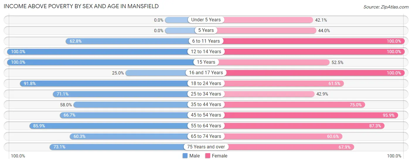 Income Above Poverty by Sex and Age in Mansfield