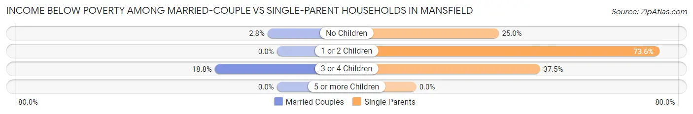 Income Below Poverty Among Married-Couple vs Single-Parent Households in Mansfield