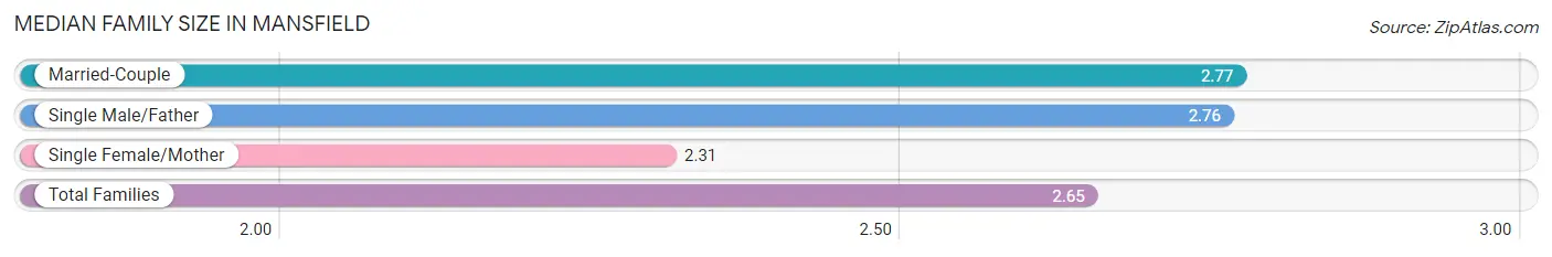 Median Family Size in Mansfield