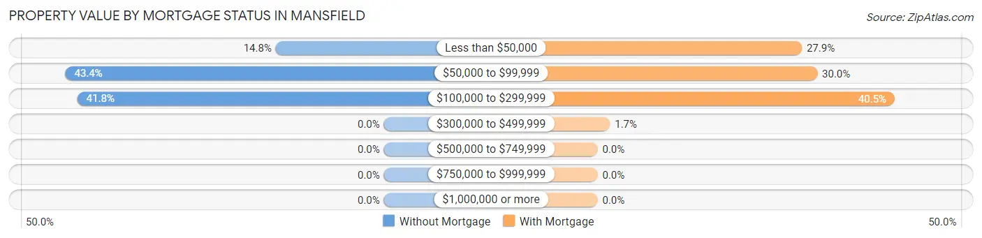 Property Value by Mortgage Status in Mansfield