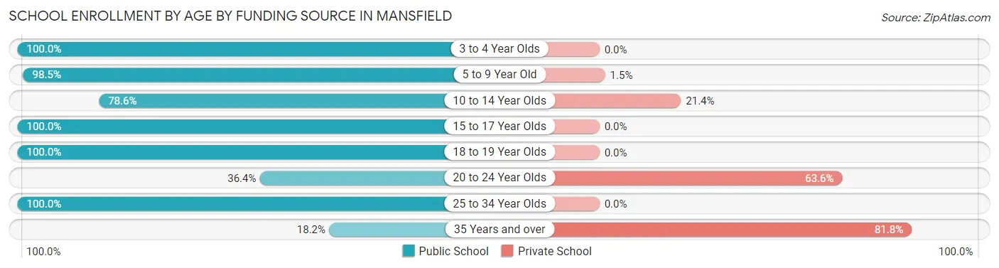School Enrollment by Age by Funding Source in Mansfield